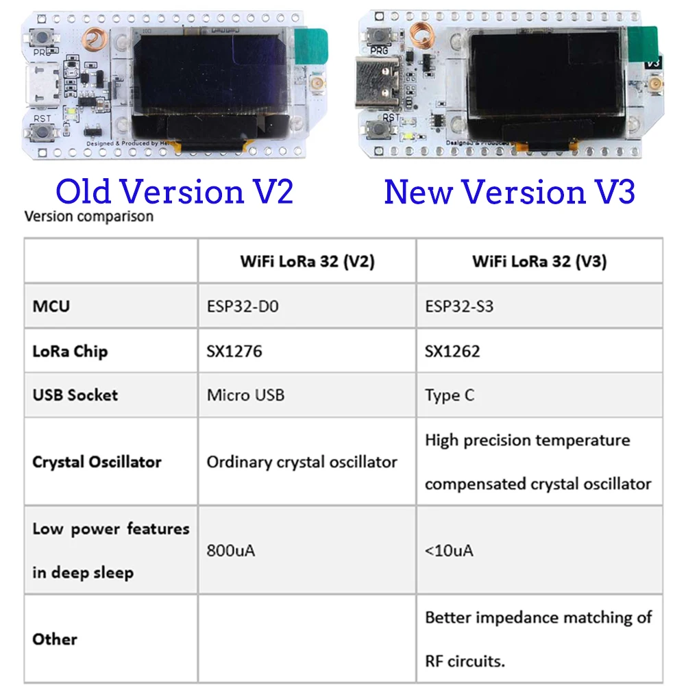 2 قطعة Heltec LoRa32 V3 868 مي - مراجعة Smart Home Arduino وسعره